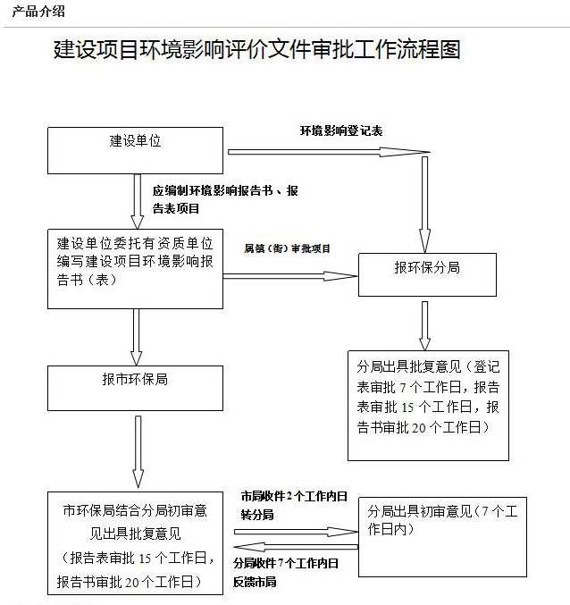 環評編寫、審批