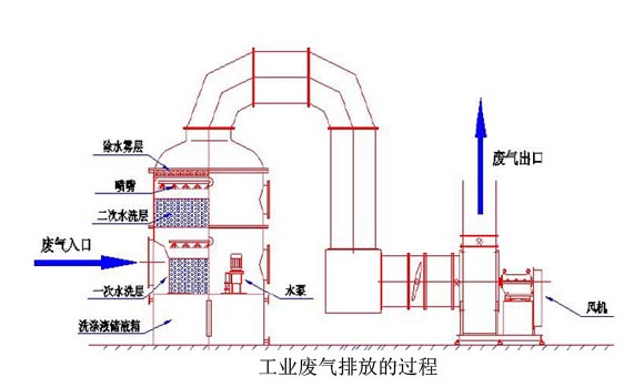 工業国产麻豆三级片排放過程