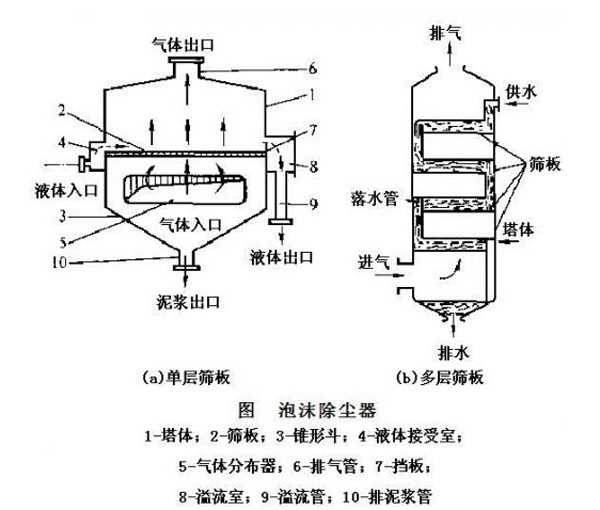国产麻豆三级片泡沫除塵器結構圖