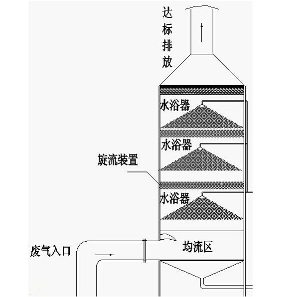 国产麻豆三级片-旋風板除塵器